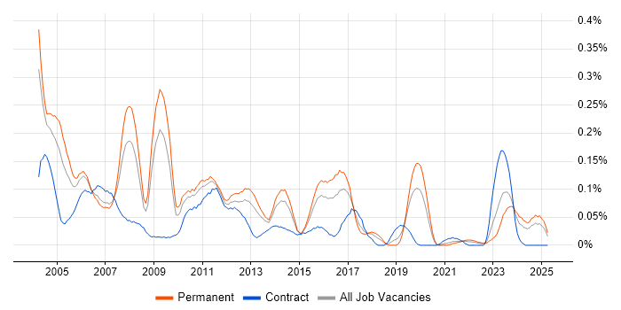 Job vacancy trend for SAPscript in the Midlands Job vacancy trend for SAPscript in the Midlands