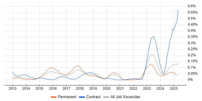 Job vacancy trend for SAPUI5 in the Midlands