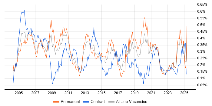 Job vacancy trend for Sarbanes-Oxley in the Midlands Job vacancy trend for Sarbanes-Oxley in the Midlands