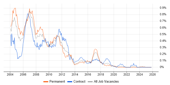 SAS Analyst job vacancy trend in the Midlands