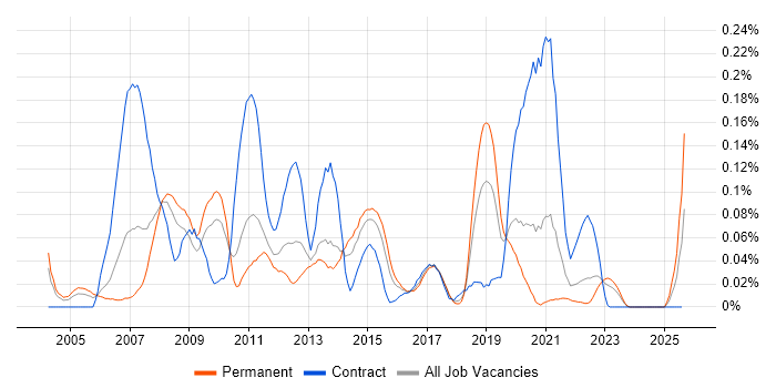 Job vacancy trend for SAS EBI in the Midlands
