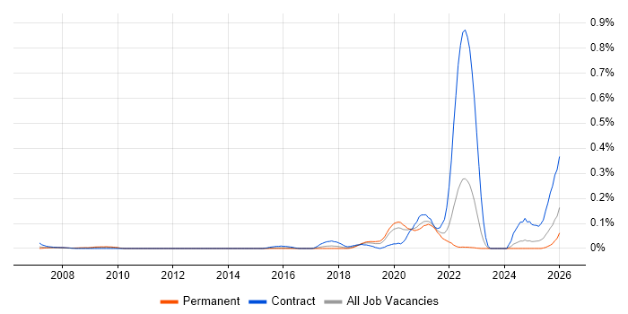 SAS Engineer job vacancy trend in the Midlands