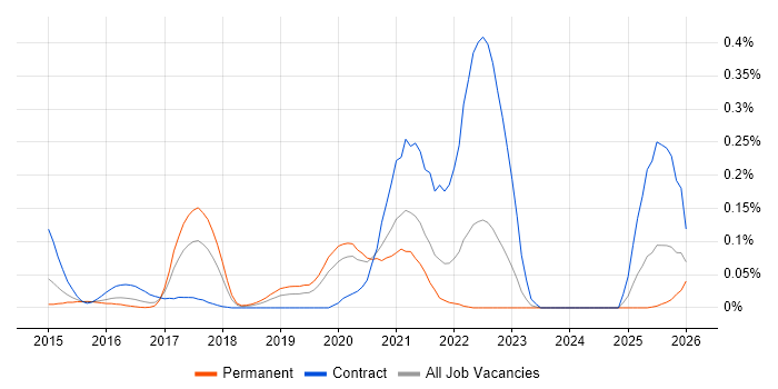 SAS Visual Analytics job vacancy trend in the Midlands