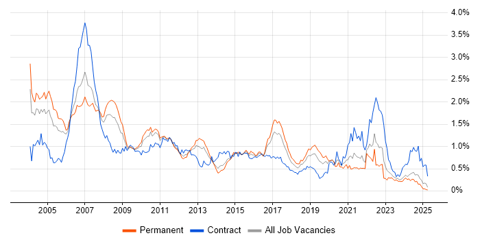 Job vacancy trend for SAS in the Midlands