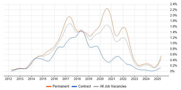 Job vacancy trend for Sass in the Midlands Job vacancy trend for Sass in the Midlands