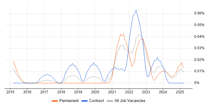Job vacancy trend for Sauce Labs in the Midlands Job vacancy trend for Sauce Labs in the Midlands
