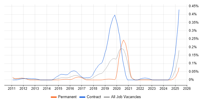 Job vacancy trend for SC Cleared Java Developer in the Midlands Job vacancy trend for SC Cleared Java Developer in the Midlands