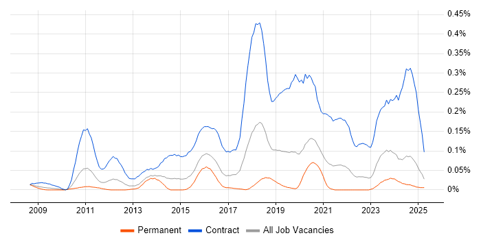 Job vacancy trend for SC Cleared Network Engineer in the Midlands Job vacancy trend for SC Cleared Network Engineer in the Midlands