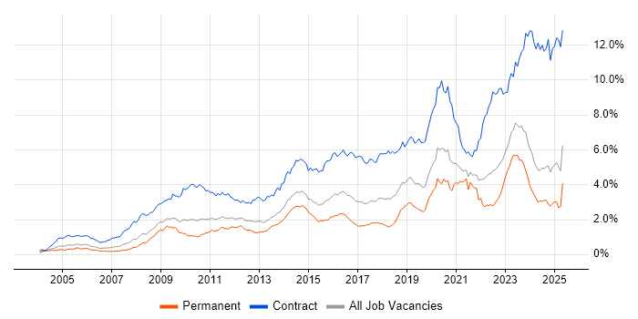 Job vacancy trend for SC Cleared in the Midlands Job vacancy trend for SC Cleared in the Midlands