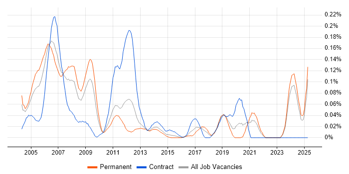 Job vacancy trend for SCADA Engineer in the Midlands Job vacancy trend for SCADA Engineer in the Midlands