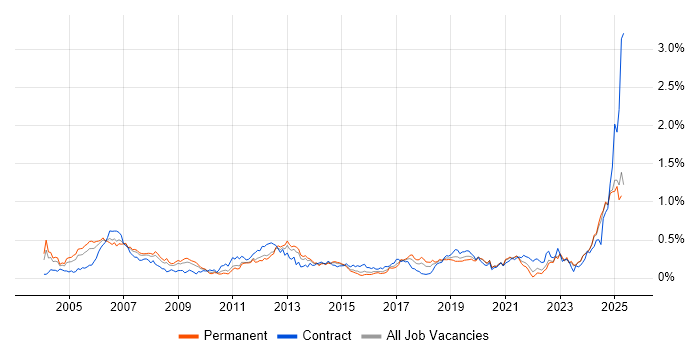 Job vacancy trend for SCADA in the Midlands Job vacancy trend for SCADA in the Midlands
