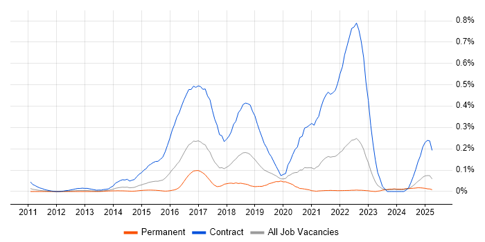 Job vacancy trend for Scala Developer in the Midlands