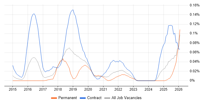 Scala Engineer job vacancy trend in the Midlands