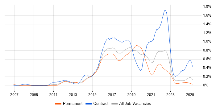 Job vacancy trend for Scala in the Midlands Job vacancy trend for Scala in the Midlands