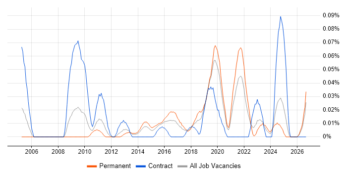 Scalability Testing job vacancy trend in the Midlands
