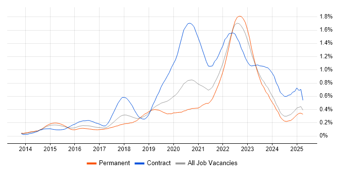 Job vacancy trend for Scaled Agile Framework in the Midlands