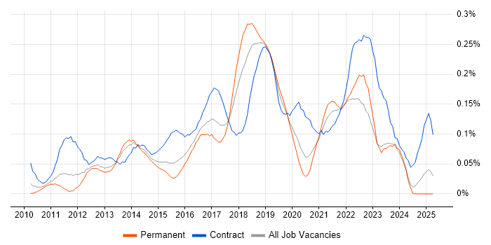 Job vacancy trend for SCCM Engineer in the Midlands Job vacancy trend for SCCM Engineer in the Midlands