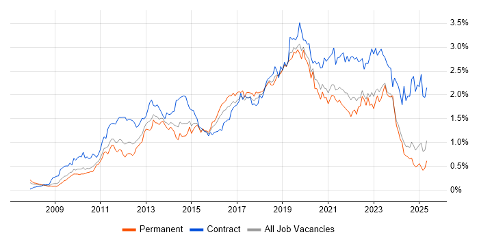 Job vacancy trend for SCCM in the Midlands Job vacancy trend for SCCM in the Midlands