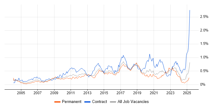 Job vacancy trend for Scenario Testing in the Midlands Job vacancy trend for Scenario Testing in the Midlands