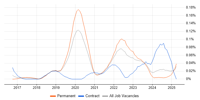 Job vacancy trend for scikit-learn in the Midlands