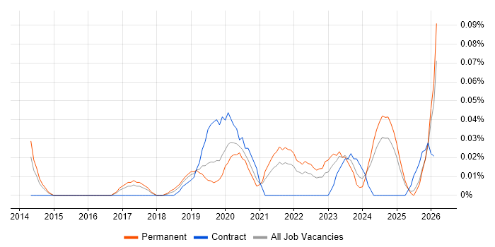 SciPy job vacancy trend in the Midlands