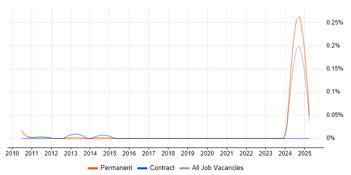 Job vacancy trend for SCM Engineer in the Midlands Job vacancy trend for SCM Engineer in the Midlands