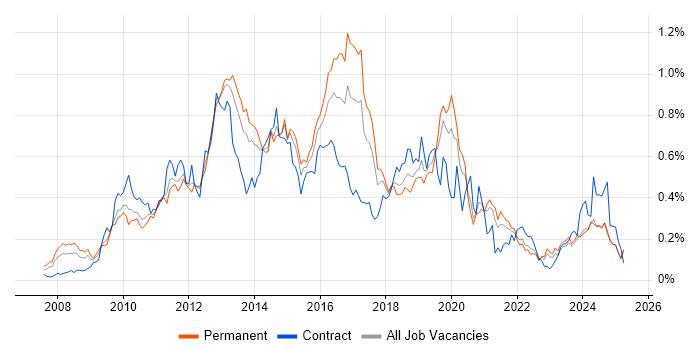 Job vacancy trend for SCOM in the Midlands Job vacancy trend for SCOM in the Midlands