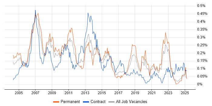 Job vacancy trend for Scorecard in the Midlands Job vacancy trend for Scorecard in the Midlands