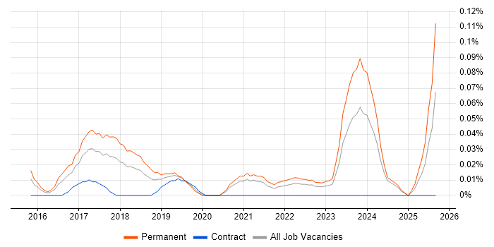 Screaming Frog job vacancy trend in the Midlands Screaming Frog job vacancy trend in the Midlands