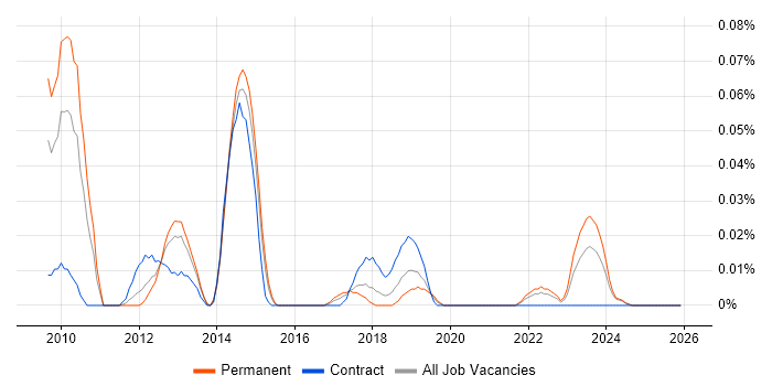 Scribe Insight job vacancy trend in the Midlands