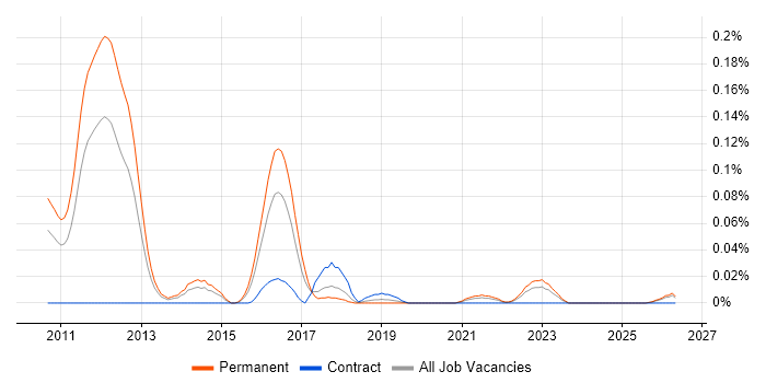 Scrum-ban job vacancy trend in the Midlands
