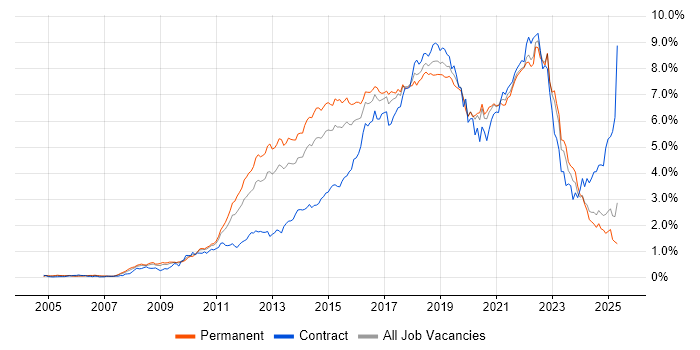 Job vacancy trend for Scrum in the Midlands Job vacancy trend for Scrum in the Midlands