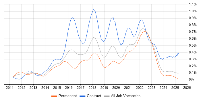 Job vacancy trend for Scrum Master in the Midlands Job vacancy trend for Scrum Master in the Midlands