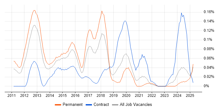 Job vacancy trend for SCSM in the Midlands Job vacancy trend for SCSM in the Midlands