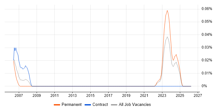 SCTP job vacancy trend in the Midlands