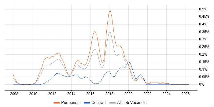 SCVMM job vacancy trend in the Midlands