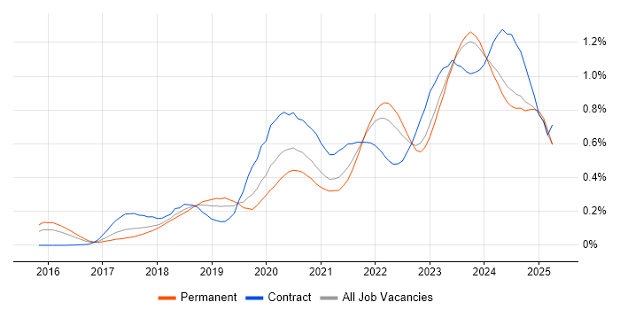 Job vacancy trend for SD-WAN in the Midlands
