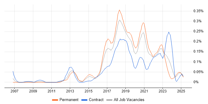 Job vacancy trend for SDET in the Midlands Job vacancy trend for SDET in the Midlands