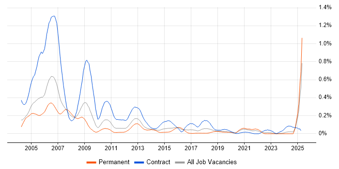 Job vacancy trend for SDH in the Midlands Job vacancy trend for SDH in the Midlands