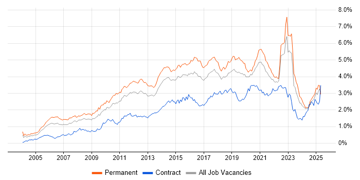 Job vacancy trend for SDLC in the Midlands Job vacancy trend for SDLC in the Midlands