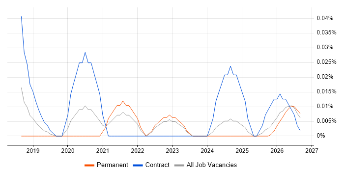 Seaborn job vacancy trend in the Midlands