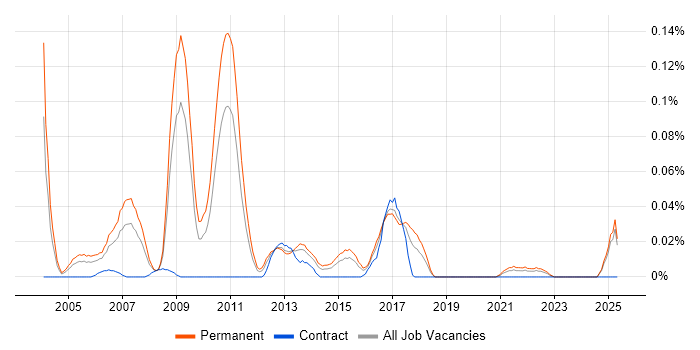 Job vacancy trend for Search Engine Marketing in the Midlands Job vacancy trend for Search Engine Marketing in the Midlands