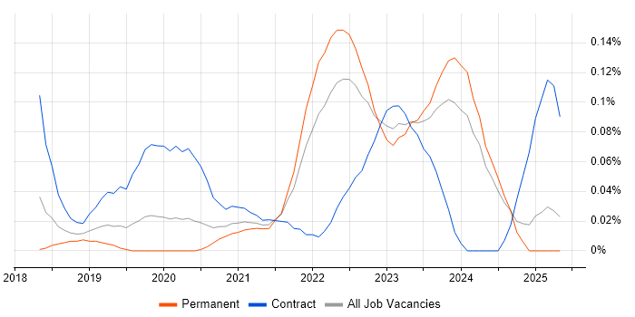 Job vacancy trend for Secrets Management in the Midlands Job vacancy trend for Secrets Management in the Midlands