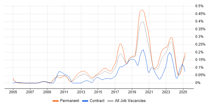 Job vacancy trend for Secure Coding in the Midlands