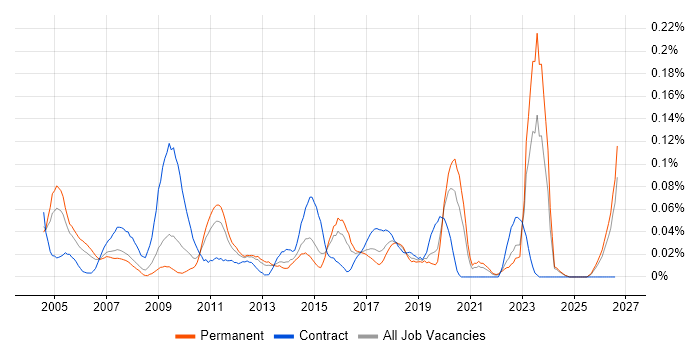 Security Administrator job vacancy trend in the Midlands