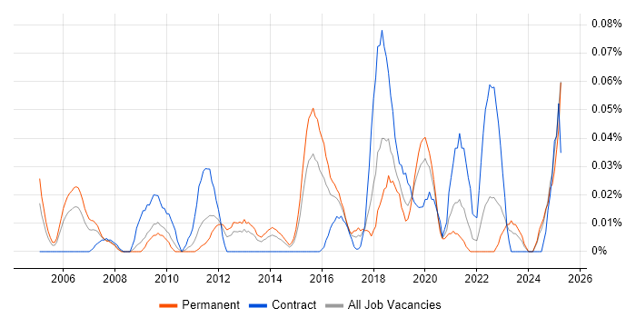 Job vacancy trend for Security Advisor in the Midlands Job vacancy trend for Security Advisor in the Midlands
