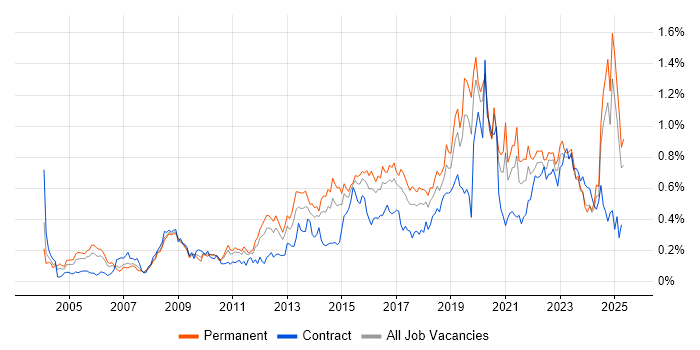 Job vacancy trend for Security Analyst in the Midlands Job vacancy trend for Security Analyst in the Midlands