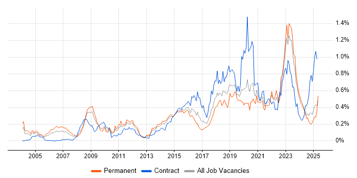 Job vacancy trend for Security Architect in the Midlands Job vacancy trend for Security Architect in the Midlands