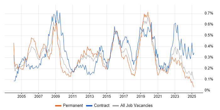 Job vacancy trend for Security Consultant in the Midlands Job vacancy trend for Security Consultant in the Midlands