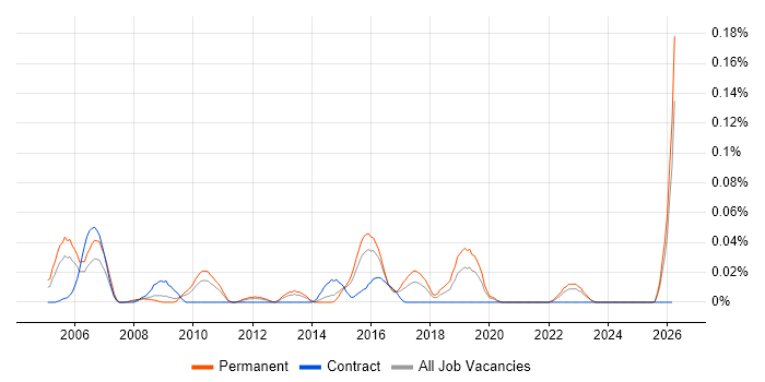 Security Designer job vacancy trend in the Midlands